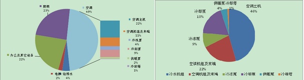 空调能耗占建筑总能耗的40～60,在以直燃机作为空调主机的系统中